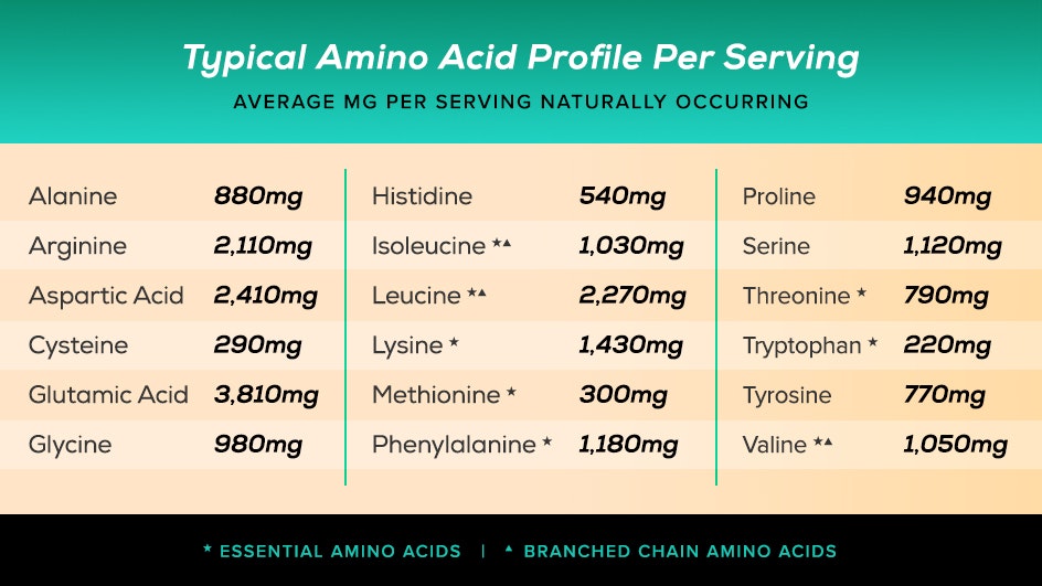 Chart of typical amino acids per serving